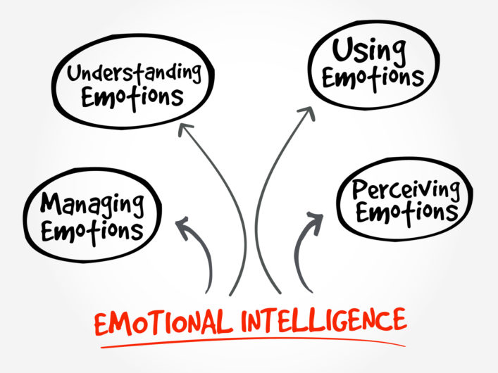 Emotional Intelligence mind map business management strategy